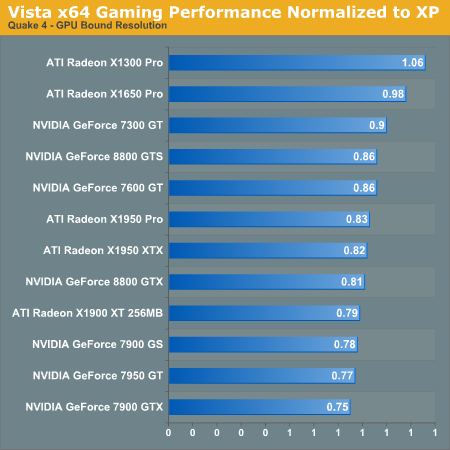 Vista x64 Gaming Performance Normalized to XP